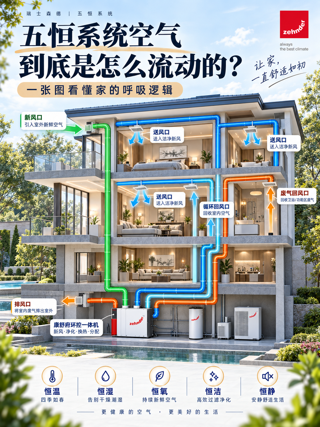 贵阳五恒系统空气到底是怎么流动的？